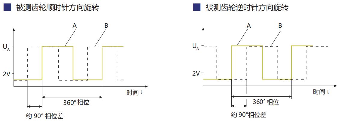 轉(zhuǎn)速傳感器 閥芯位置傳感器 閥芯位移傳感器 轉(zhuǎn)速傳感器 閥芯位置傳感器 閥芯位移傳感器